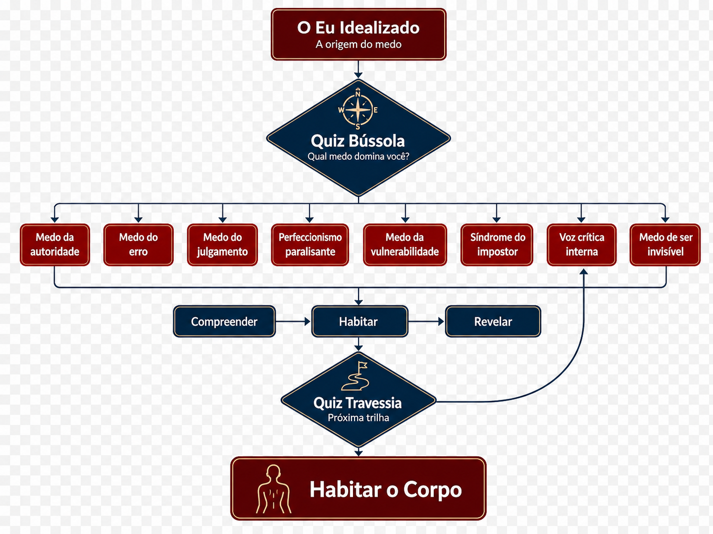Mapa do método O Poder da Vulnerabilidade